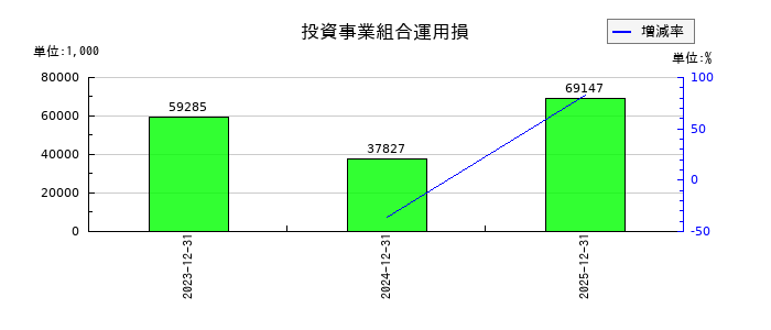 KLabの投資事業組合運用損の推移