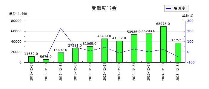 KLabの受取配当金の推移