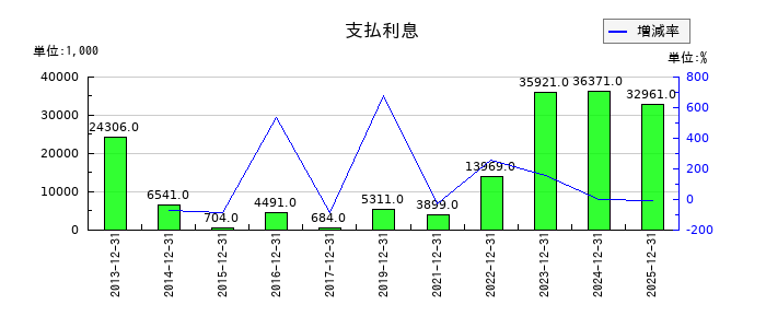 KLabの支払利息の推移