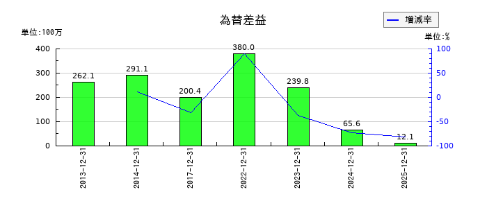 KLabの為替差益の推移