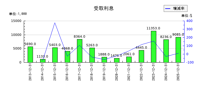 KLabの受取利息の推移