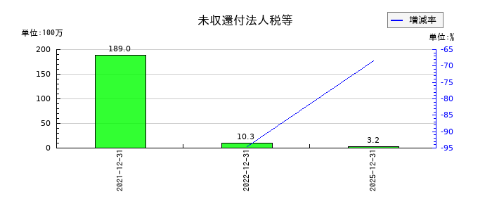 KLabの未収還付法人税等の推移