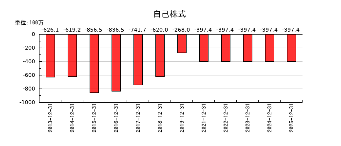KLabの自己株式の推移