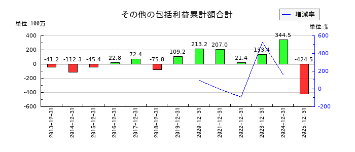 KLabのその他の包括利益累計額合計の推移