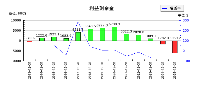 KLabの利益剰余金の推移