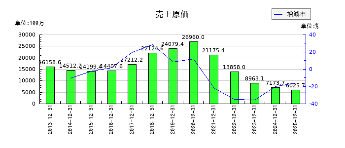 KLabの売上原価の推移