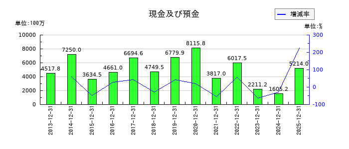 KLabの現金及び預金の推移