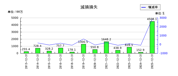 KLabの減損損失の推移