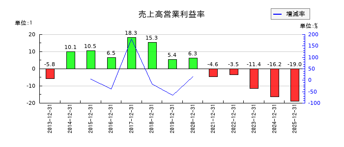 KLabの売上高営業利益率の推移