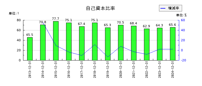 KLabの自己資本比率の推移