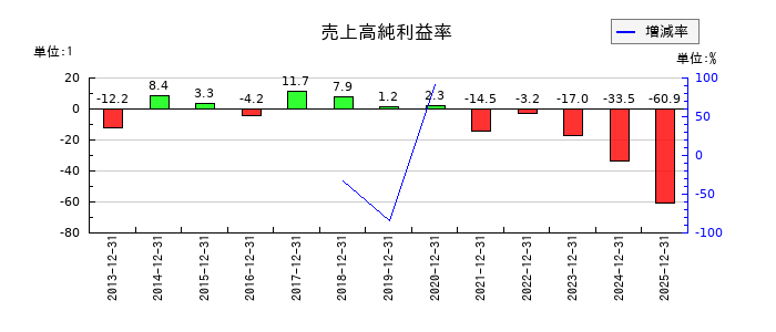 KLabの売上高純利益率の推移