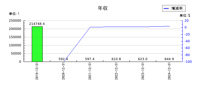 KLabの年収の推移