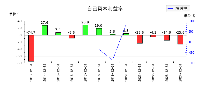 KLabの自己資本利益率の推移