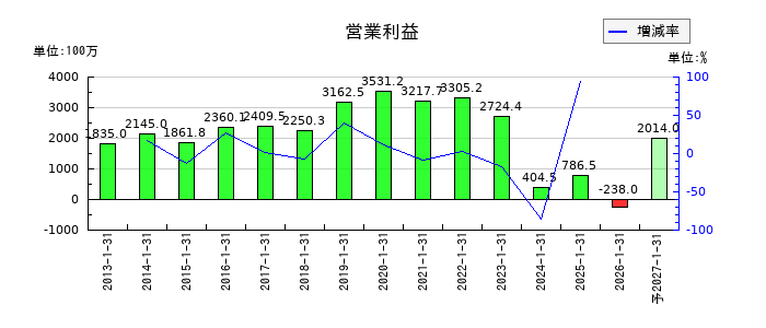 ポールトゥウィンホールディングスの通期の営業利益推移