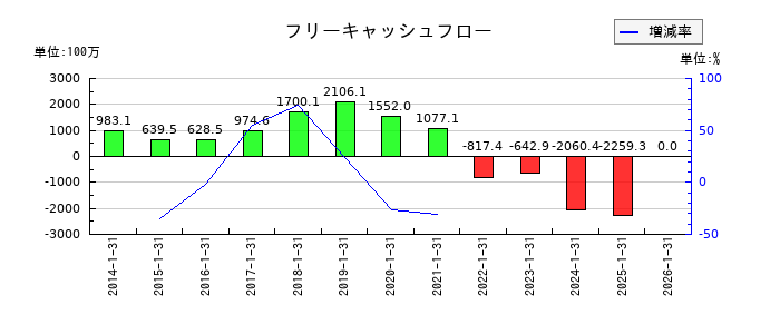 ポールトゥウィンホールディングスのフリーキャッシュフロー推移