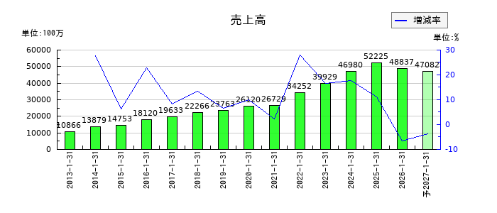 ポールトゥウィンホールディングスの通期の売上高推移