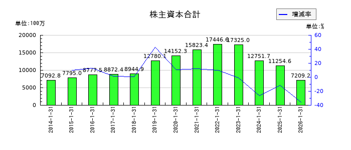 ポールトゥウィンホールディングスの株主資本合計の推移