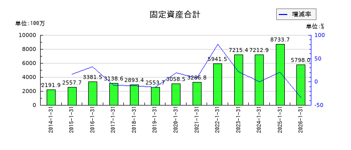 ポールトゥウィンホールディングスの固定資産合計の推移