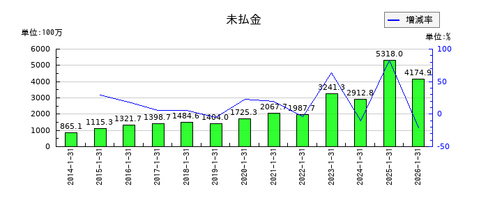 ポールトゥウィンホールディングスの未払金の推移