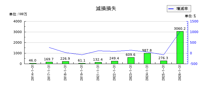 ポールトゥウィンホールディングスの減損損失の推移