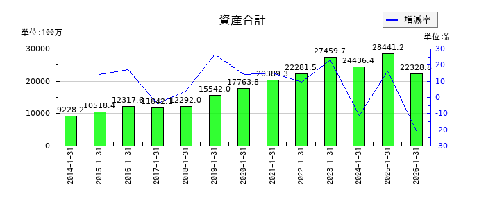 ポールトゥウィンホールディングスの資産合計の推移