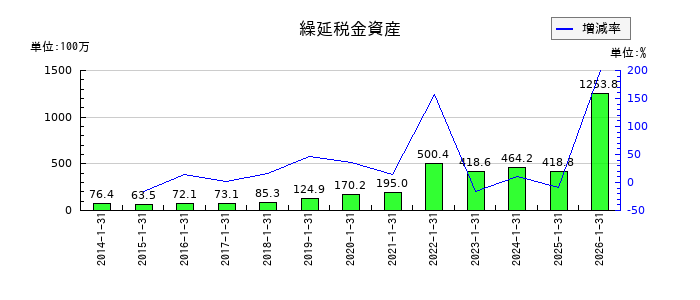 ポールトゥウィンホールディングスの繰延税金資産の推移
