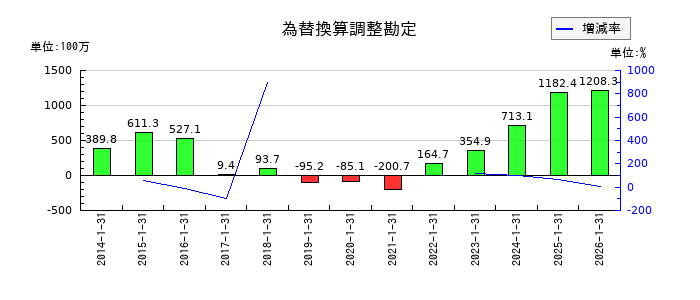 ポールトゥウィンホールディングスの為替換算調整勘定の推移