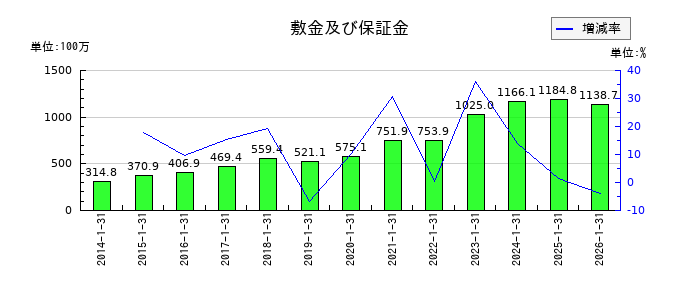 ポールトゥウィンホールディングスの敷金及び保証金の推移