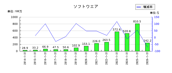 ポールトゥウィンホールディングスのソフトウエアの推移