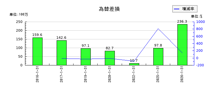 ポールトゥウィンホールディングスの為替差損の推移