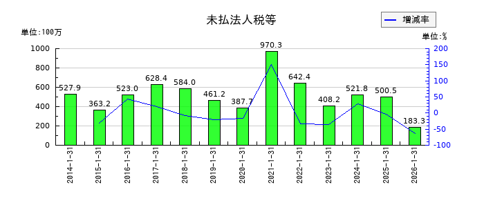ポールトゥウィンホールディングスの未払法人税等の推移