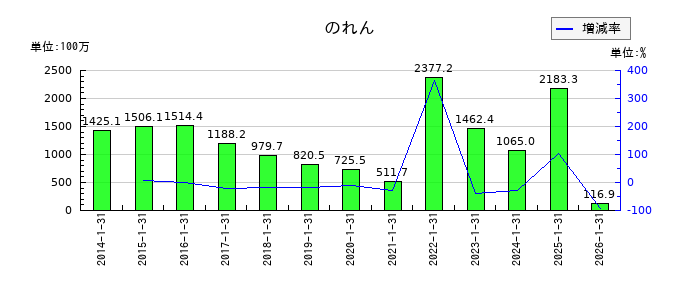 ポールトゥウィンホールディングスののれんの推移