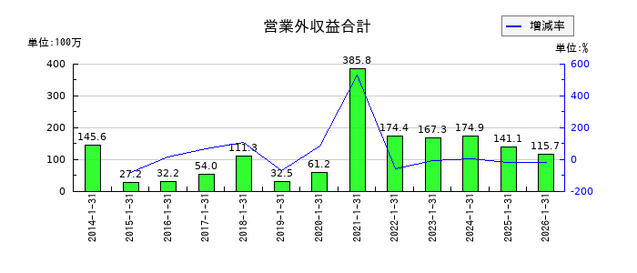 ポールトゥウィンホールディングスの営業外収益合計の推移