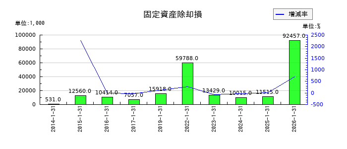 ポールトゥウィンホールディングスの固定資産除却損の推移