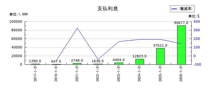 ポールトゥウィンホールディングスの支払利息の推移