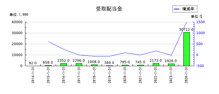 ポールトゥウィンホールディングスの受取配当金の推移