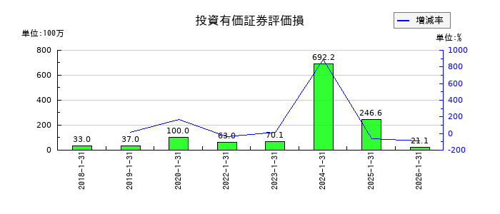 ポールトゥウィンホールディングスの投資有価証券評価損の推移