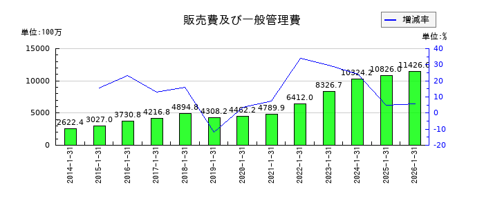 ポールトゥウィンホールディングスの販売費及び一般管理費の推移