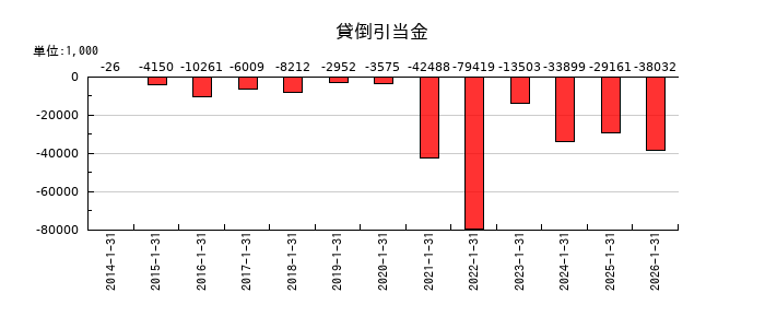 ポールトゥウィンホールディングスの貸倒引当金の推移