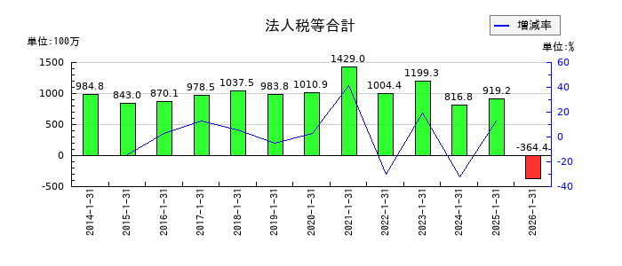 ポールトゥウィンホールディングスの法人税等合計の推移