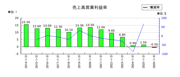 ポールトゥウィンホールディングスの売上高営業利益率の推移