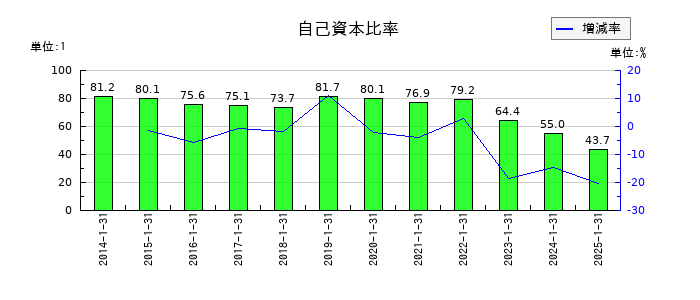 ポールトゥウィンホールディングスの自己資本比率の推移