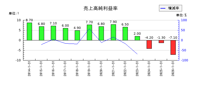 ポールトゥウィンホールディングスの売上高純利益率の推移