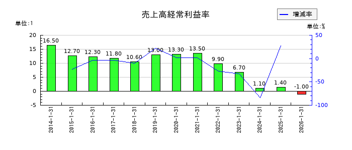 ポールトゥウィンホールディングスの売上高経常利益率の推移