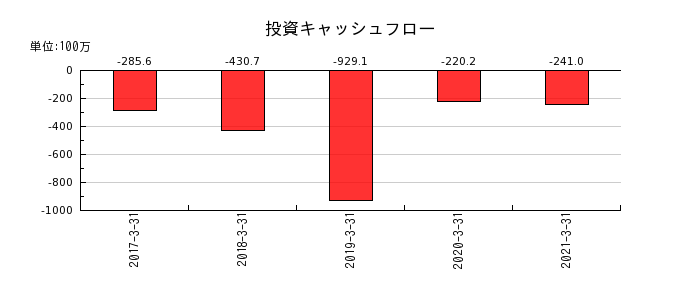 イーブックイニシアティブジャパンの投資キャッシュフロー推移