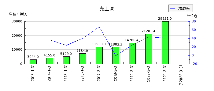 イーブックイニシアティブジャパンの通期の売上高推移