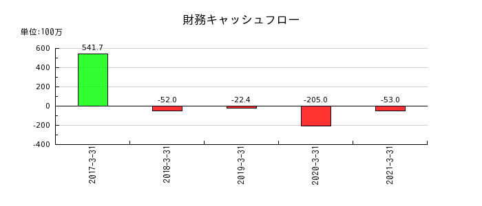 イーブックイニシアティブジャパンの財務キャッシュフロー推移