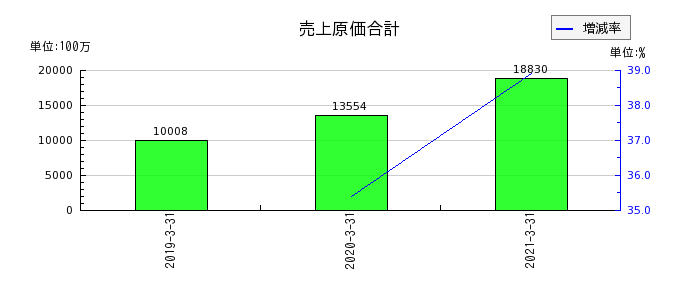 イーブックイニシアティブジャパンの売上原価合計の推移