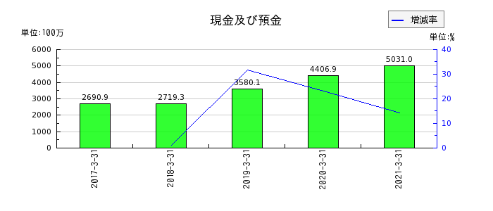 イーブックイニシアティブジャパンの純資産合計の推移