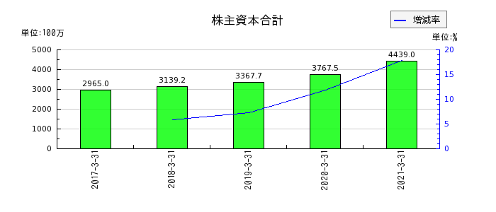 イーブックイニシアティブジャパンの株主資本合計の推移